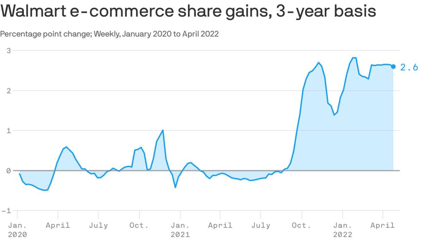Walmart gains e-commerce market share