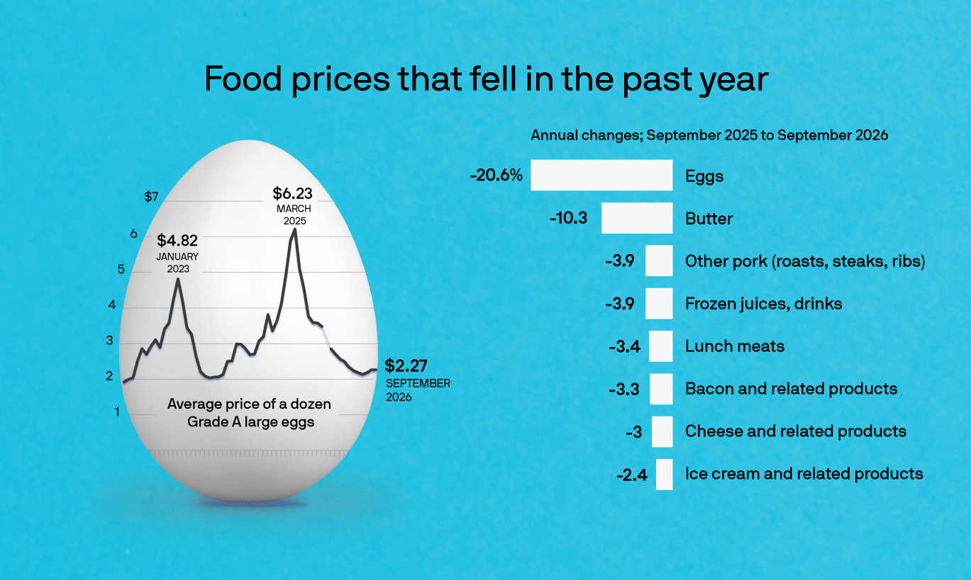 A chart on top of a photo of an egg shows the price for eggs ($4.82 Jan 2023; $6.23 Mar 2025; $2.27 Sept 2026). On the right-side, a list shows 10 foods with annual price declines.