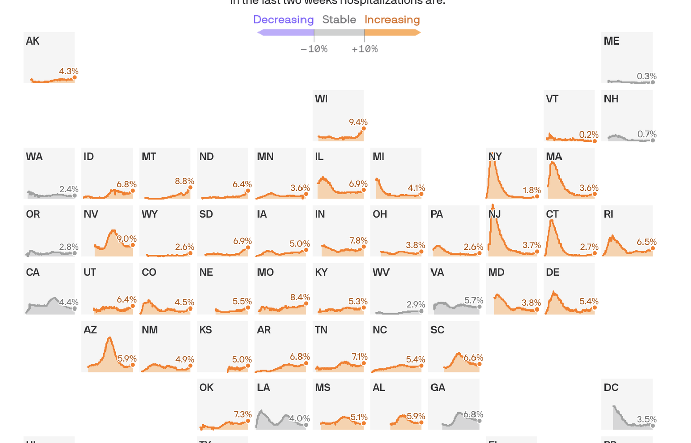 Coronavirus hospitalizations are on the rise - Axios