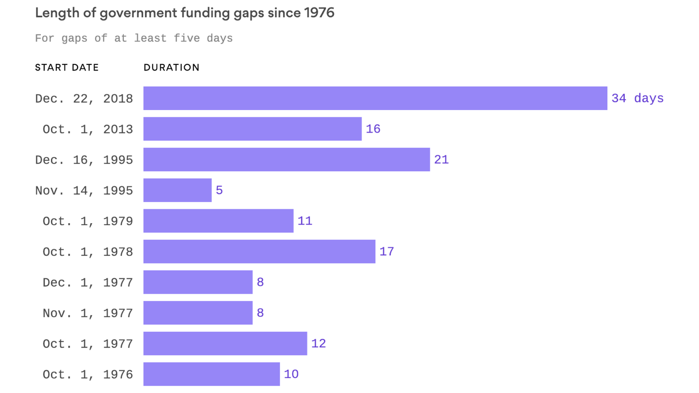 Longest Government Shutdown In History Comes To An End