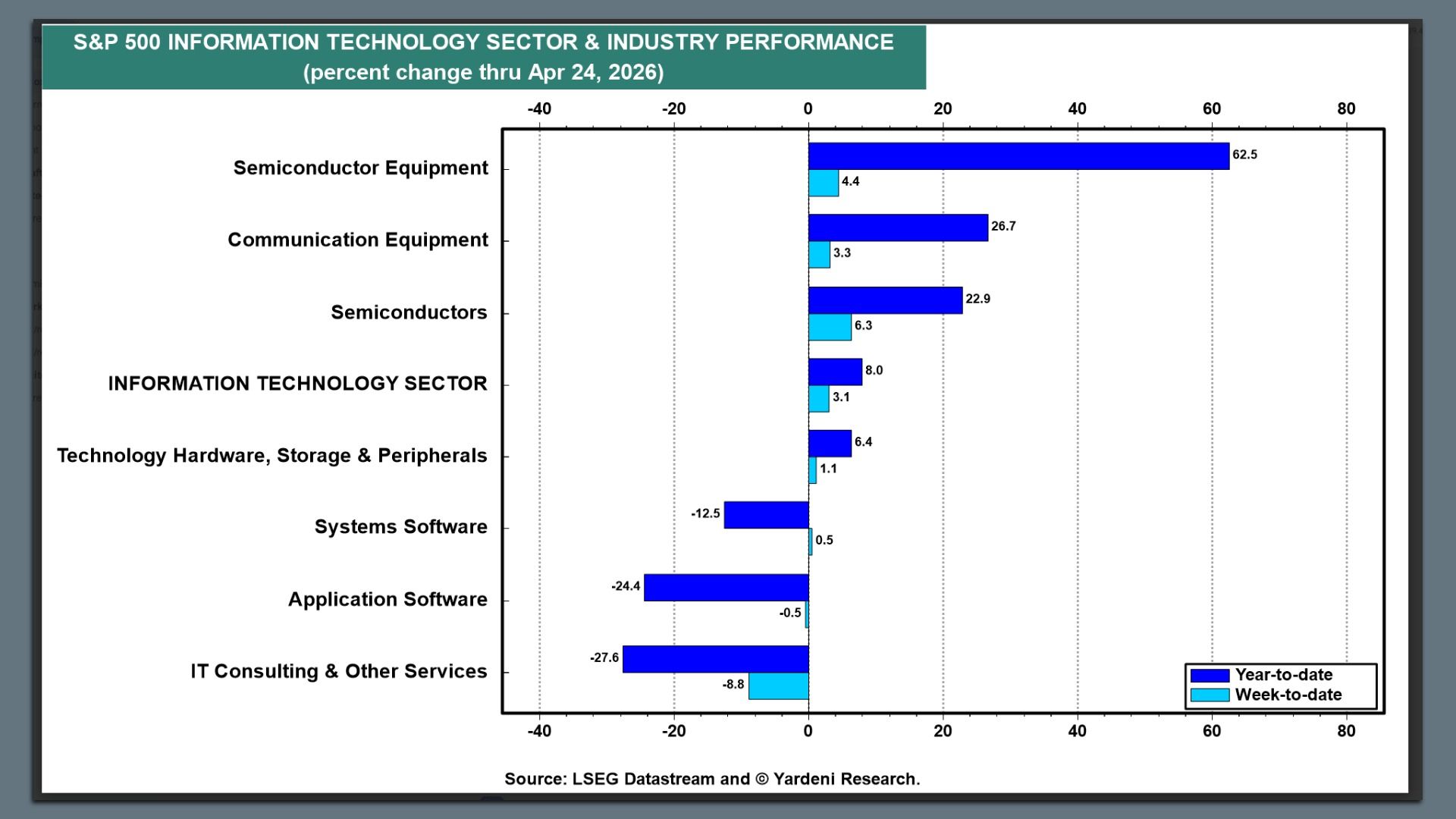 Horizontal bar chart of the S&P 500 Information Technology sector performance through Apr 24, 2026. Blue bars = year-to-date; cyan bars = week-to-date; axis shows -40 to 80; industries listed on the left.