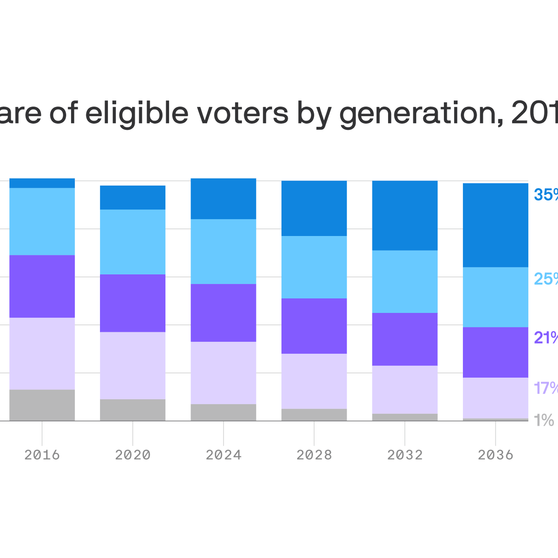 Millennials and Gen Z could bring about a decades-long blue wave