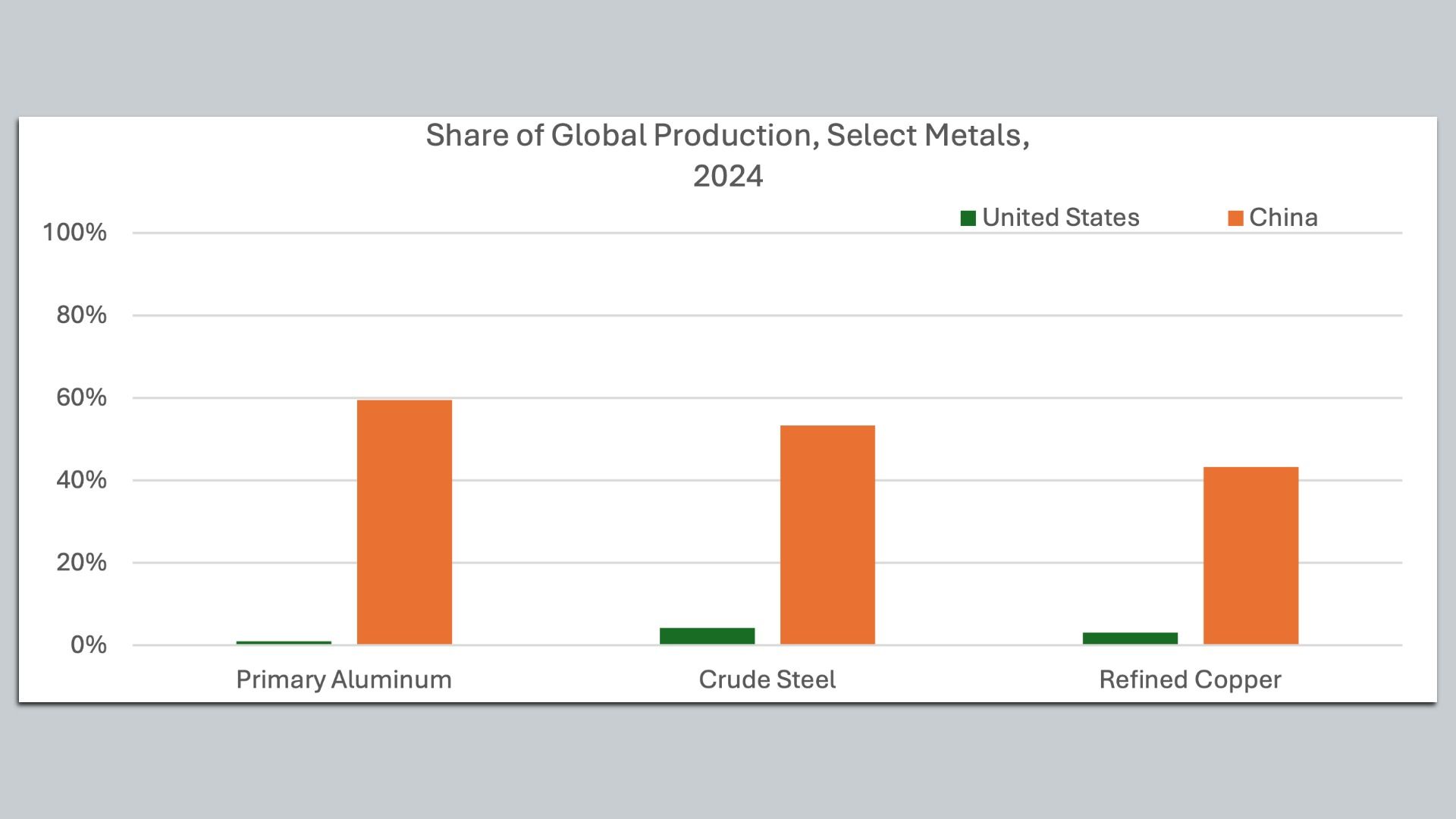 Chart showing China's share of production of key metals