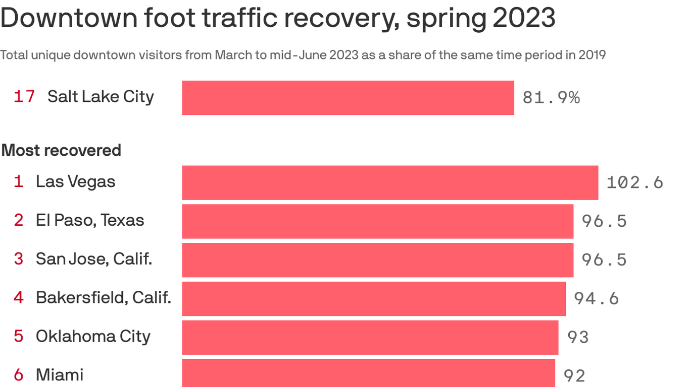 Salt Lake's downtown recovery depends on geographic area Axios Salt Lake City