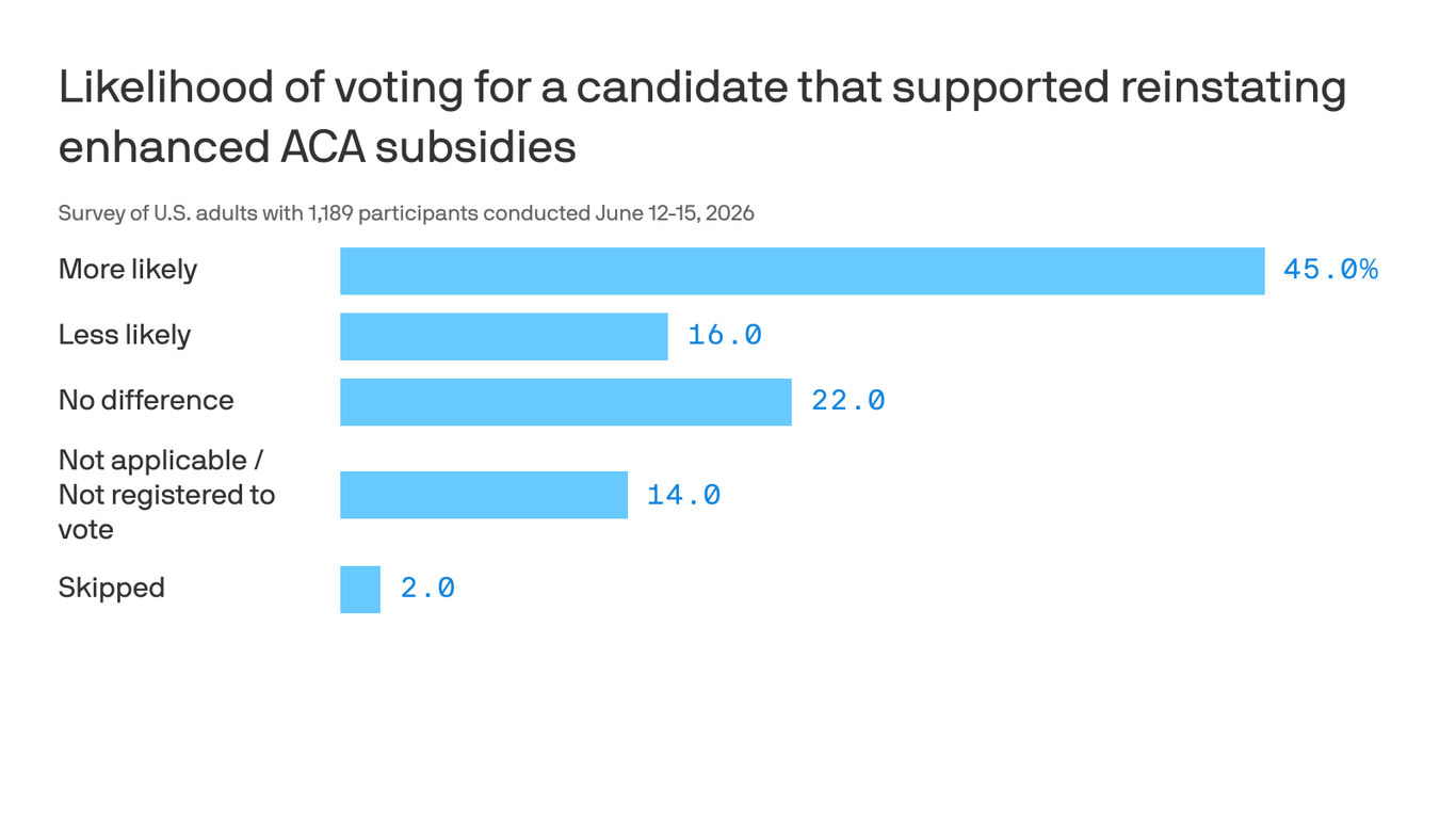 Axios-Ipsos poll: Health affordability is shaping the midterms