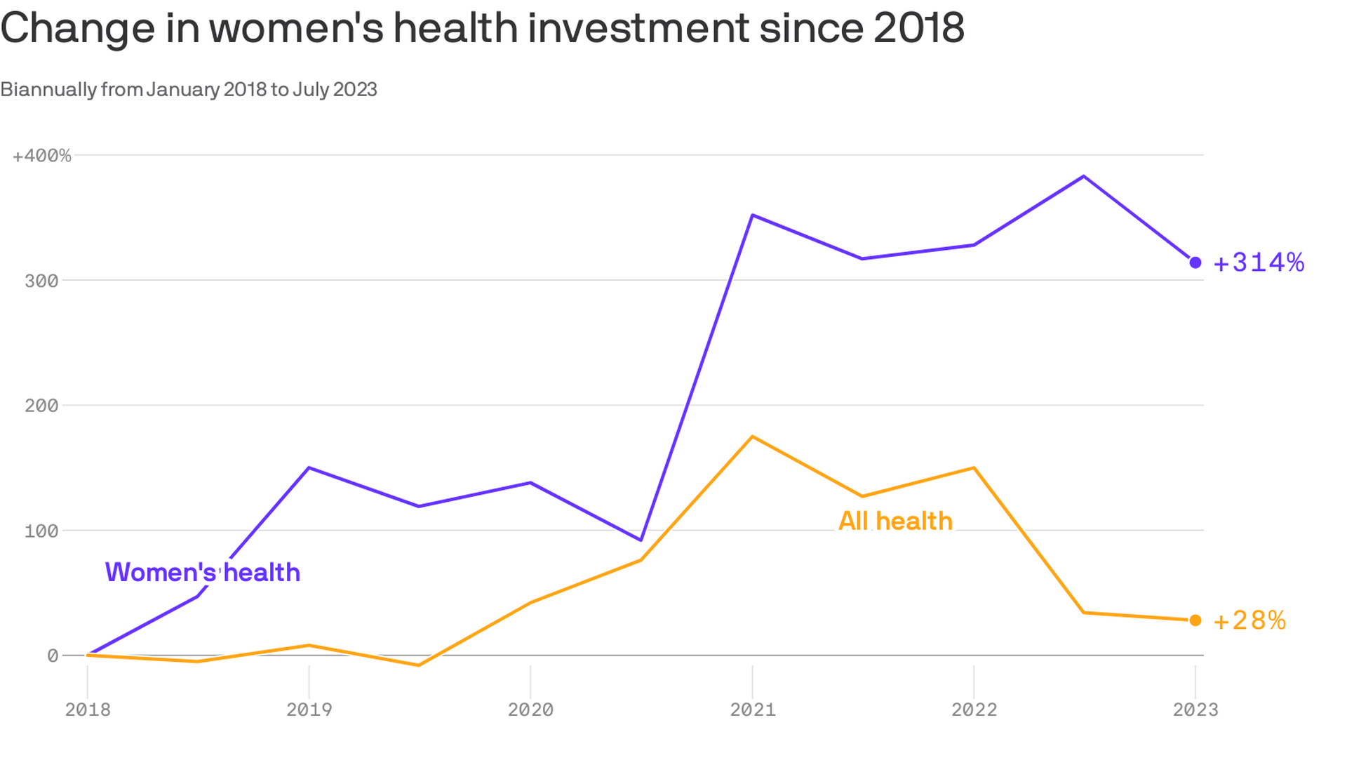 Chart showing annual investment in women's health since 2018.