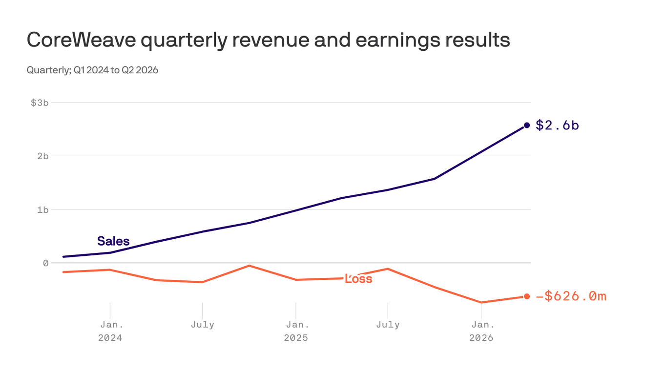 Understanding the surge in CoreWeave's stock