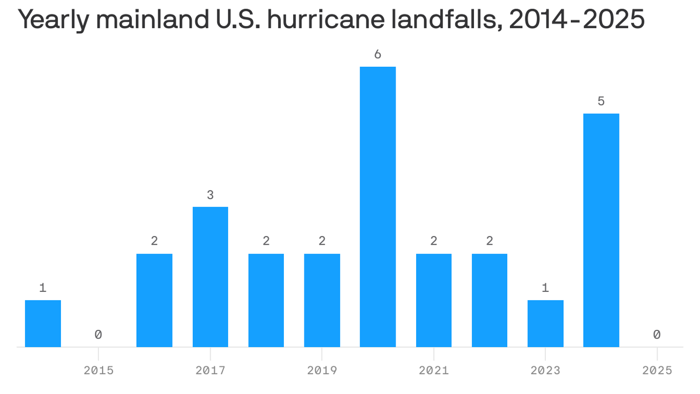 2025 hurricane season ending with no U.S. landfalls