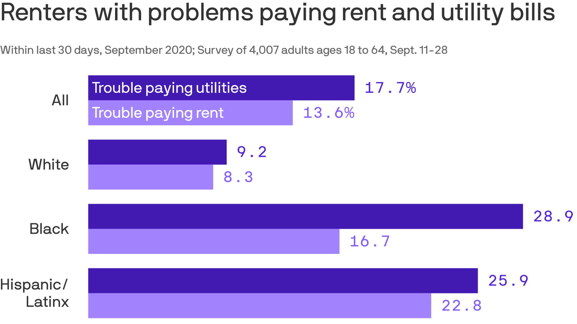 a data visualization