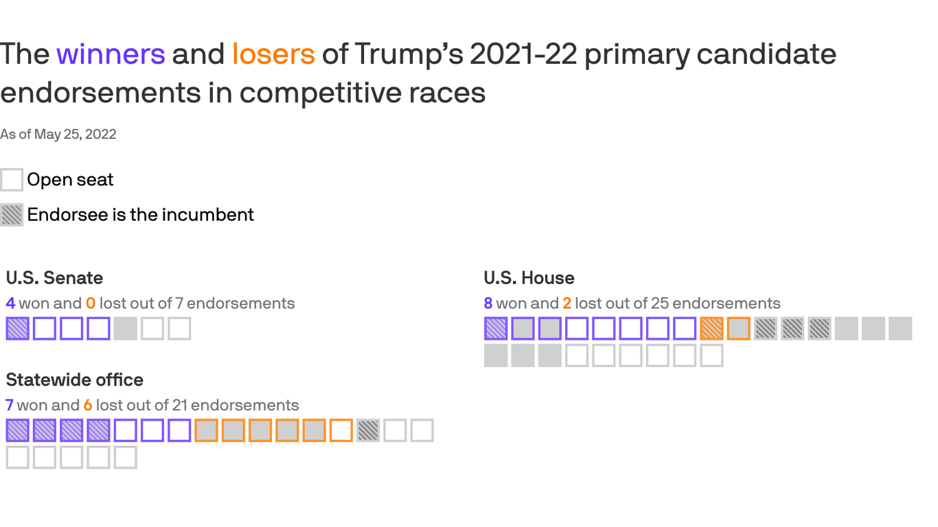 Trump Endorsement Tracker: Which Candidates Have Won And Lost