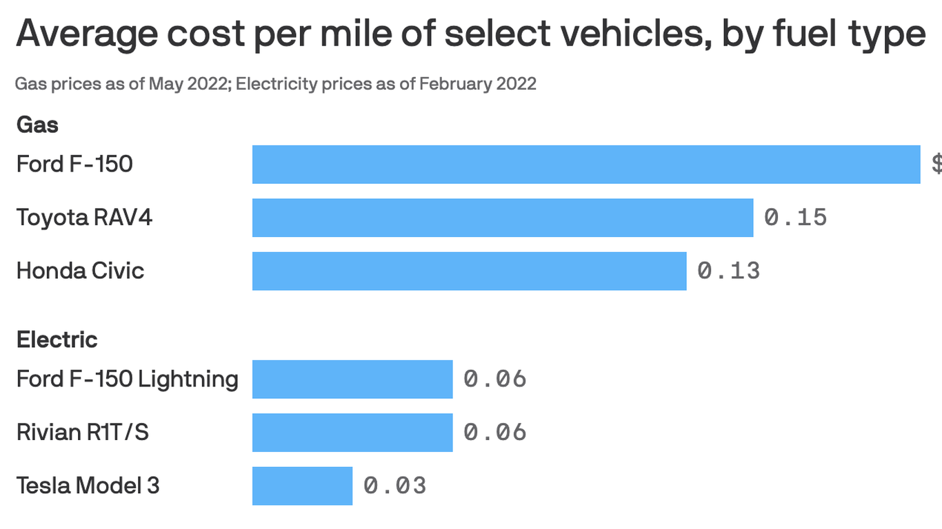 Memorial Day roadtrips will have more electric vehicles than ever