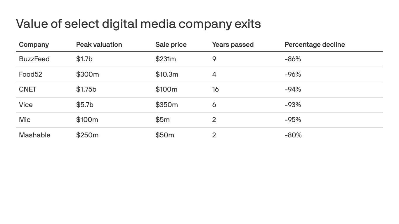 The great digital media valuation collapse