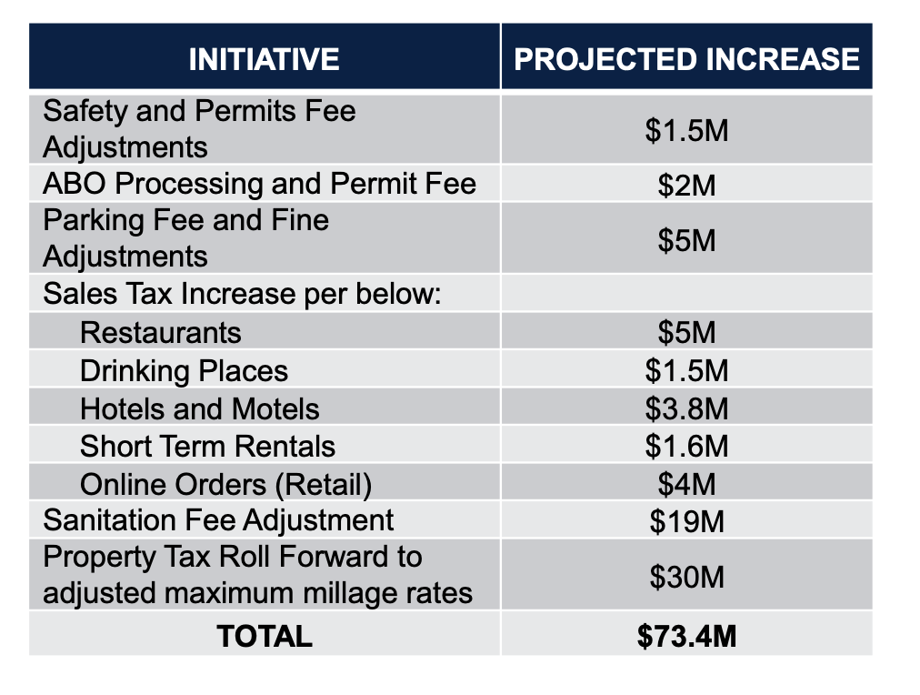 Image shows a chart with taxes for restaurants and hotels.