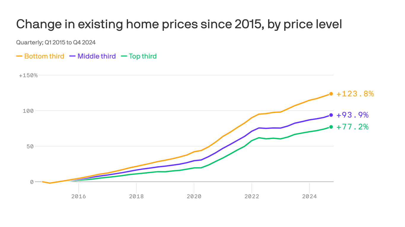 Why housing affordability keeps getting worse - Axios