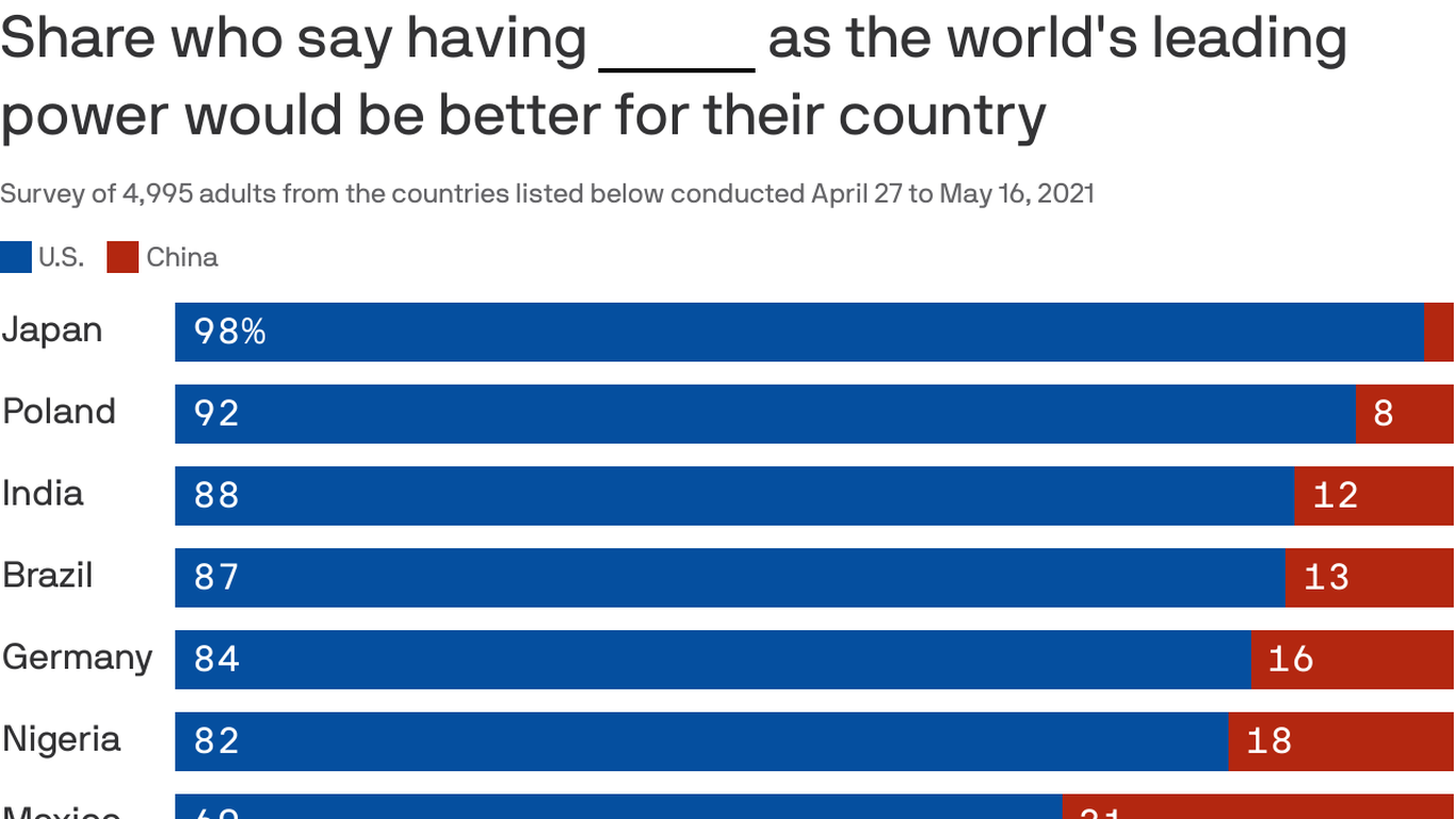 一项民意调查显示，各国更喜欢美国而不是中国作为领先的超级大国
