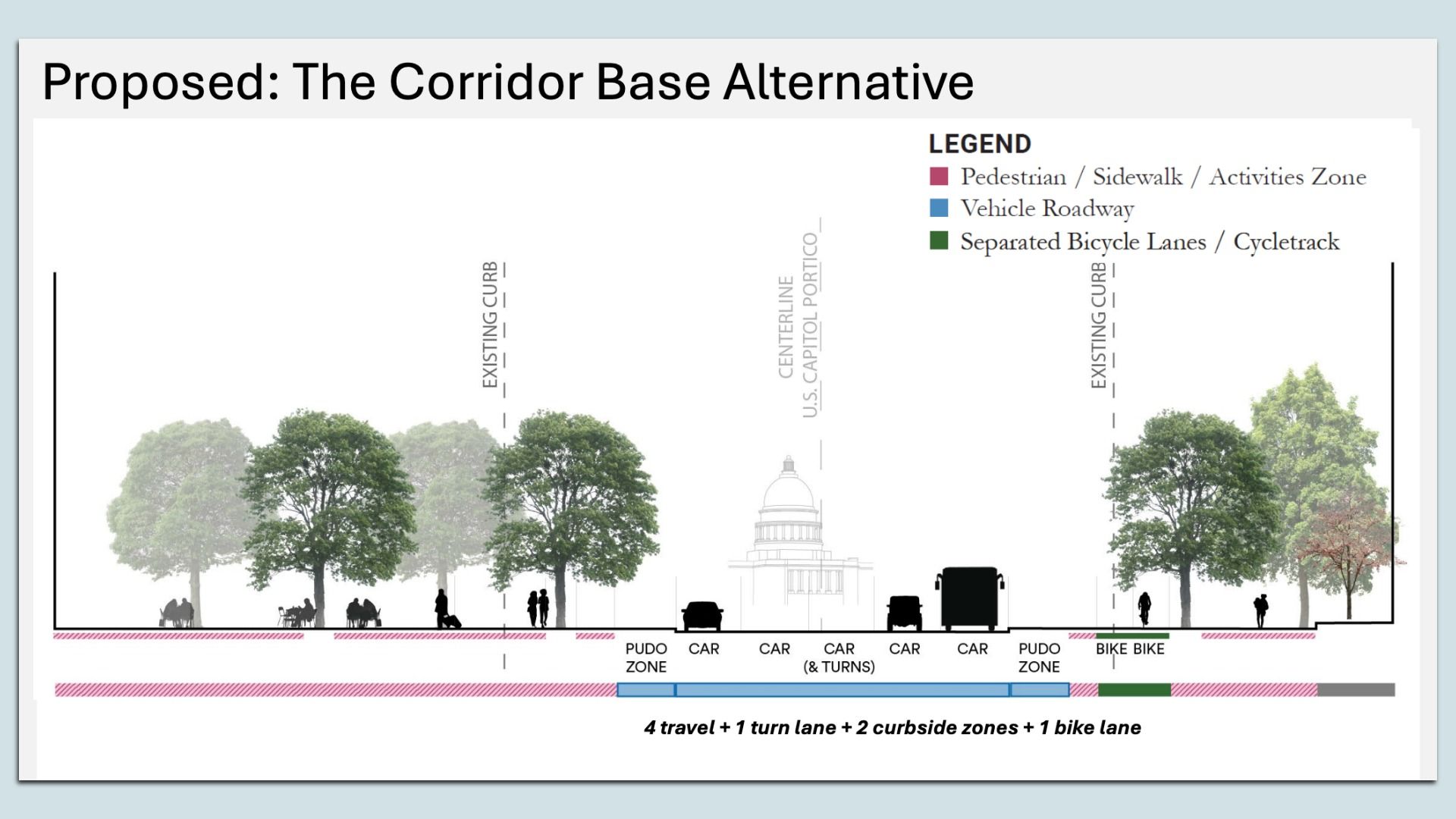 Cross-section diagram of a proposed corridor showing trees on both sides, a central Capitol, vehicle lanes, pink pedestrian zones, blue roadway, and green bike lanes; bottom lane note.
