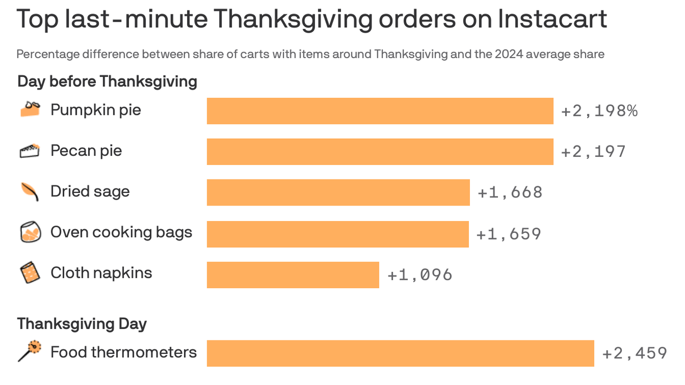 Instacart's most popular last-minute Thanksgiving orders