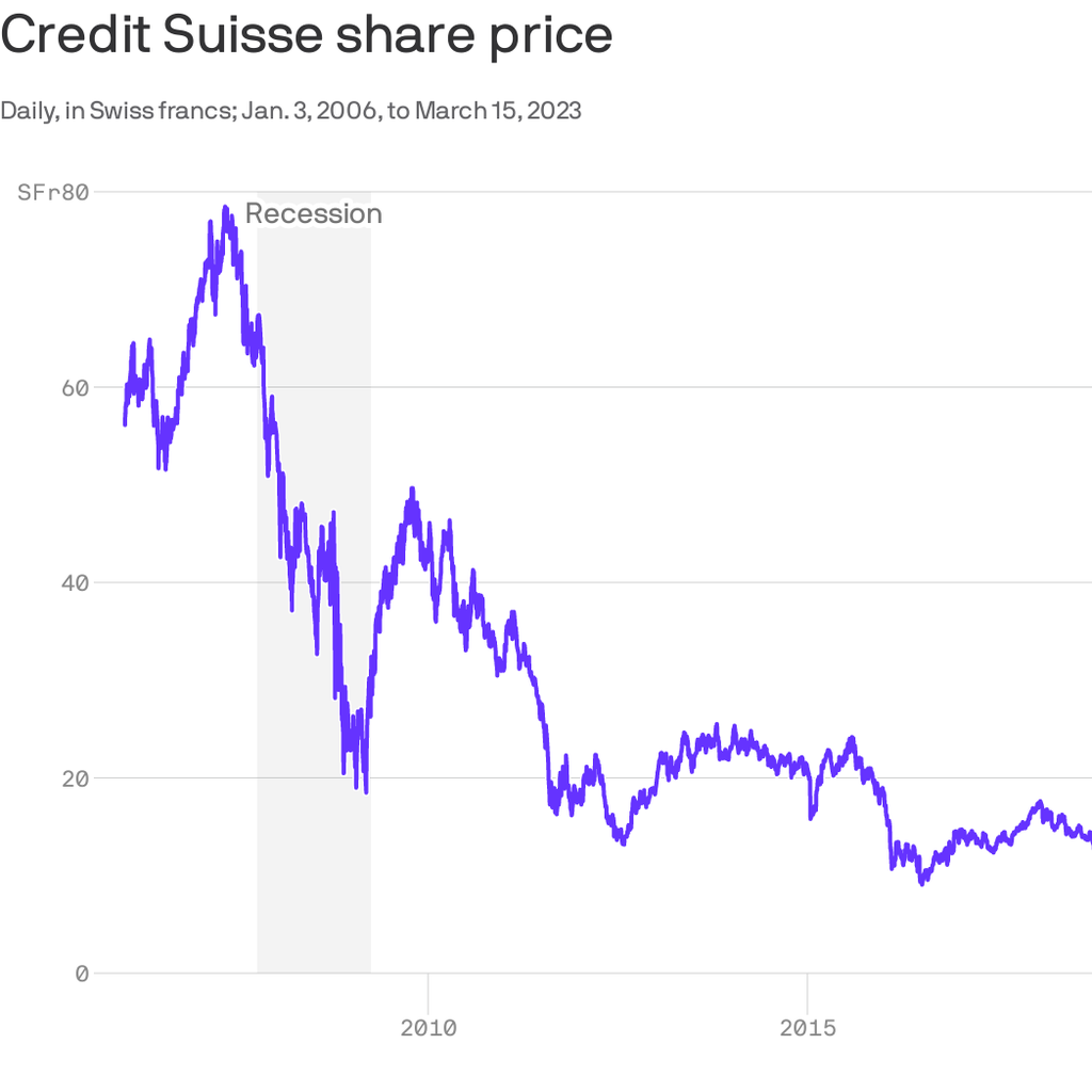 Credit Suisse: Too big to manage, too big to resolve, or simply too big?