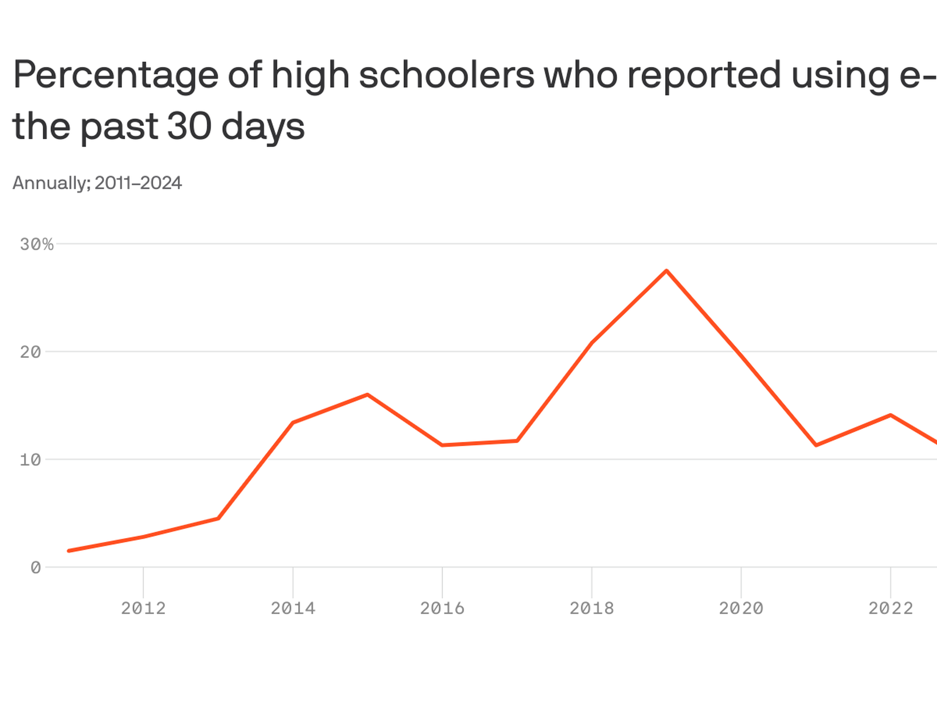 e cigarette use among youth Youth e-cig use drops to lowest level in a decade