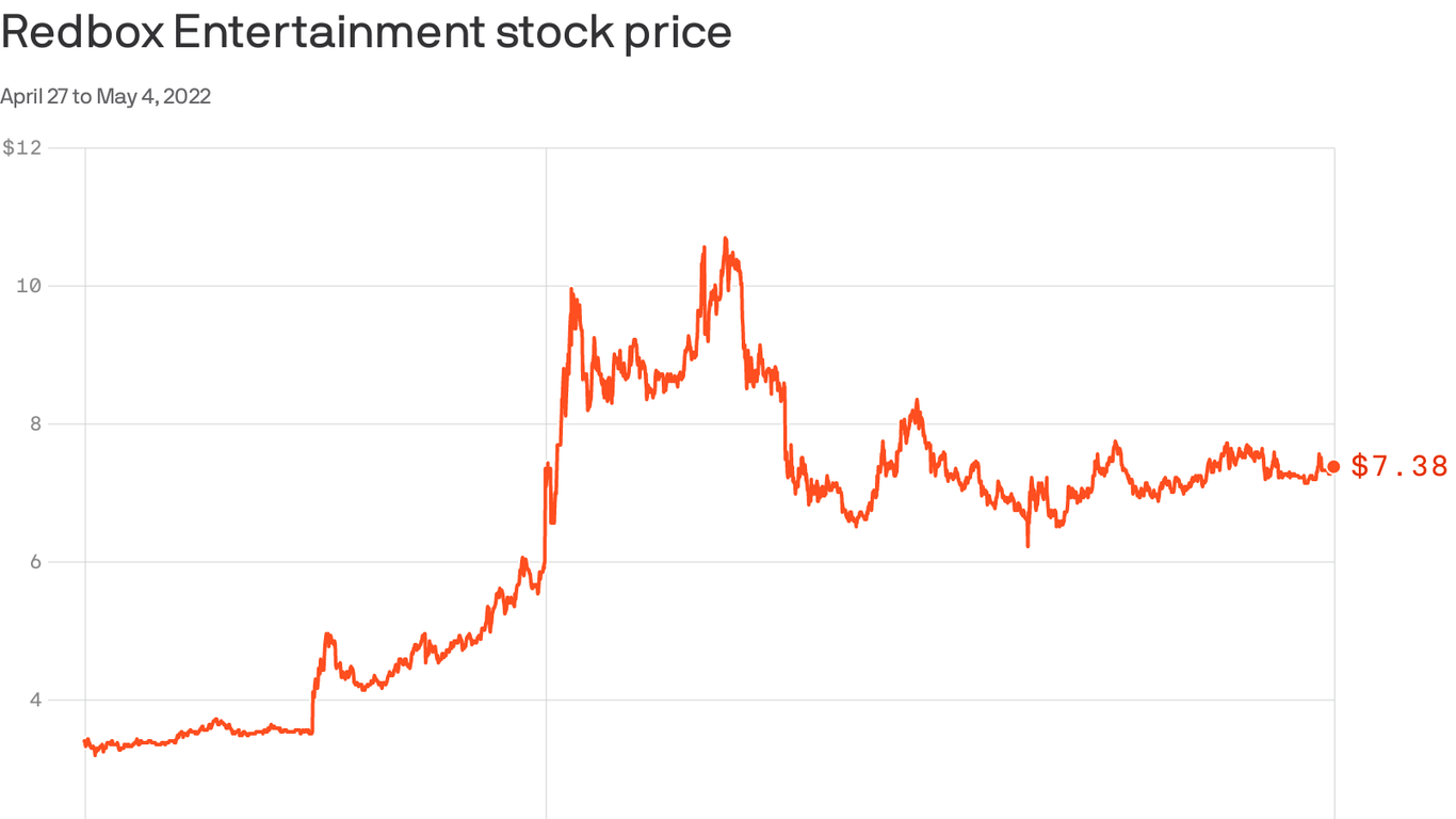 Redbox sees stock price double over past week