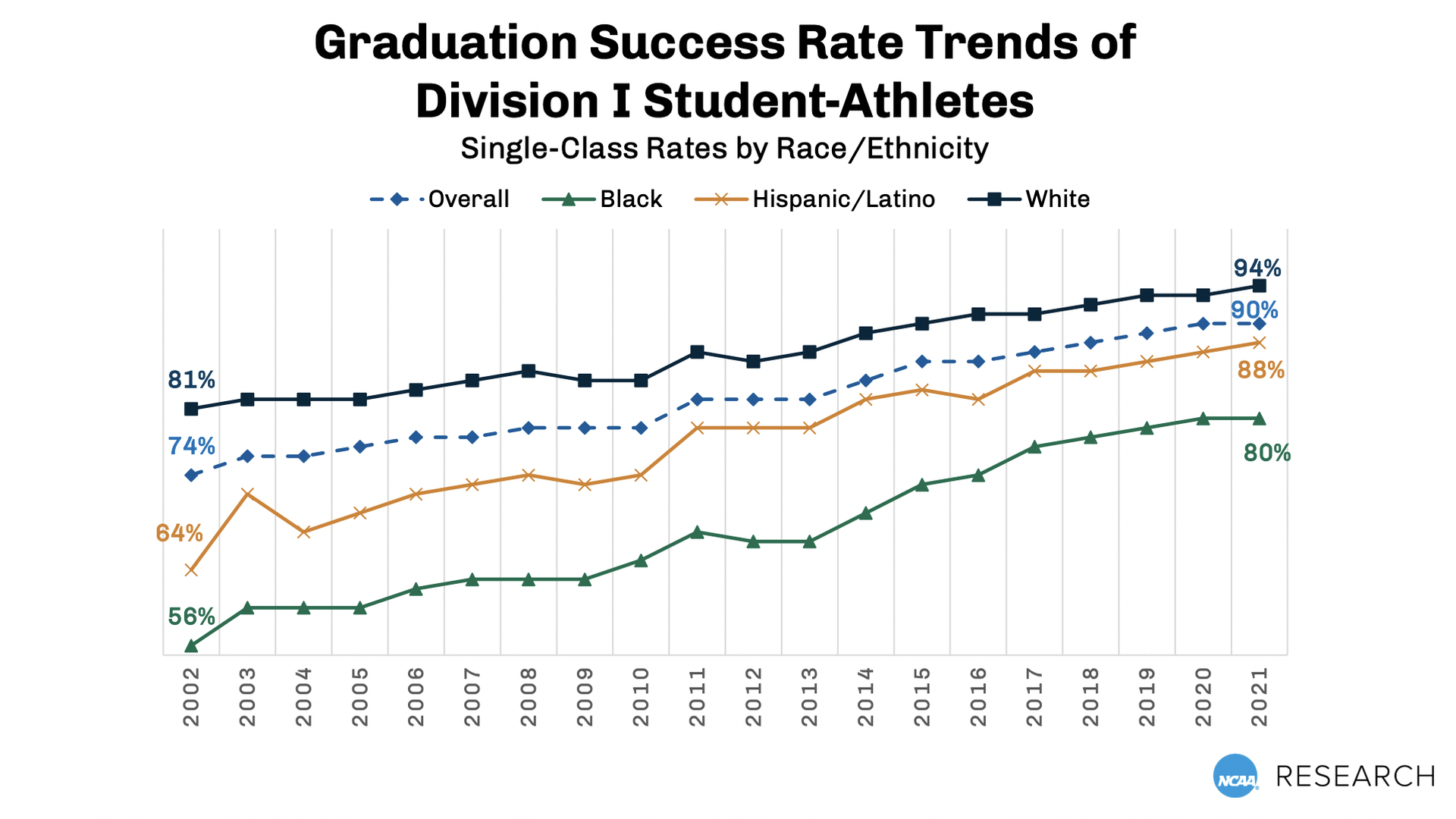 A chart showing graduation rates of D-1 athletes by race/ethnicity