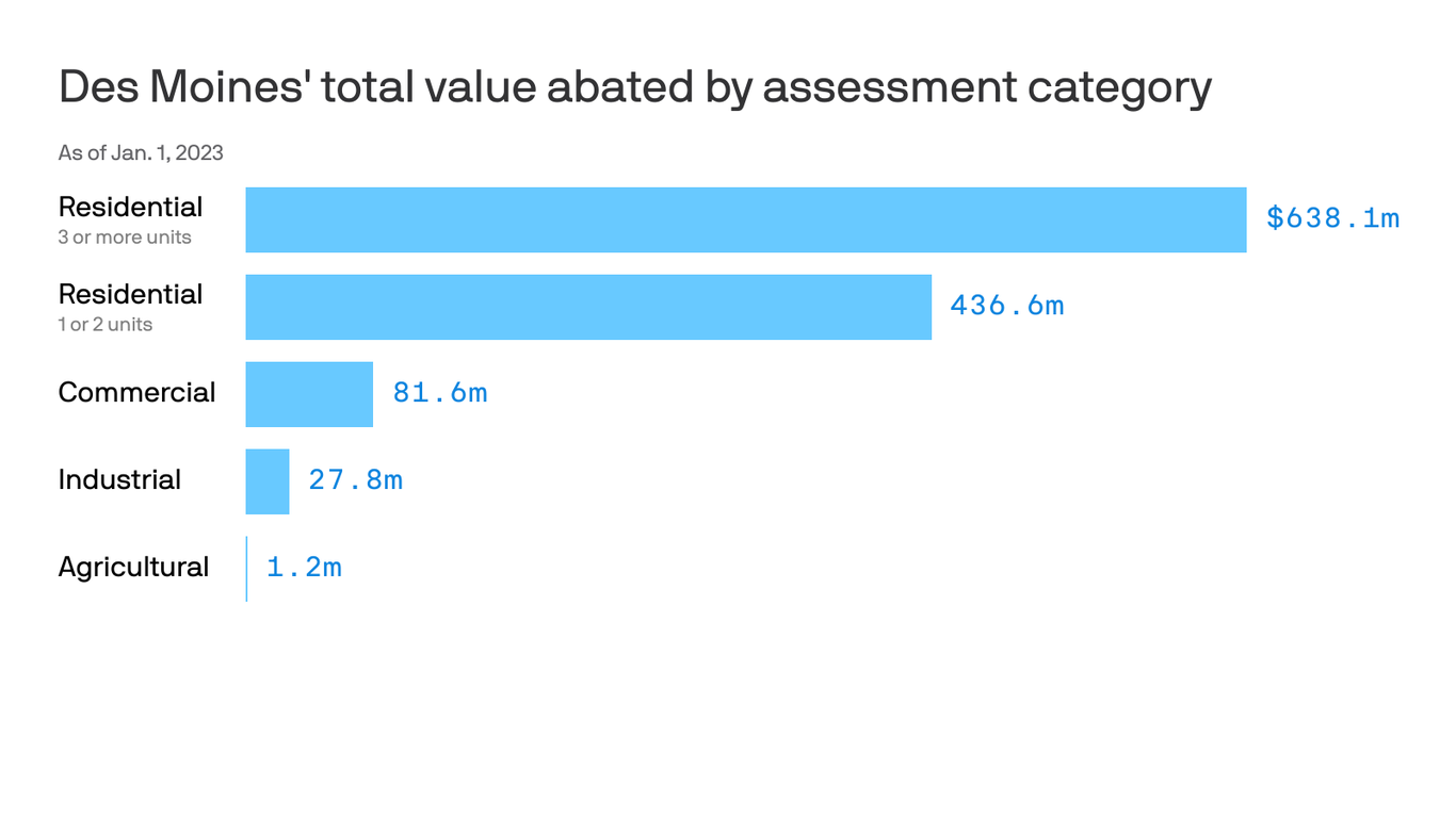 Property taxes are due today, but thousands of residents get breaks