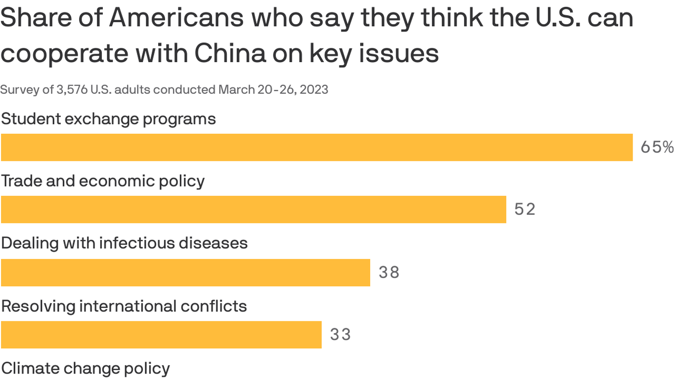 Most Americans think U.S. and China can't cooperate on climate, pandemics: poll - Vimarsana News