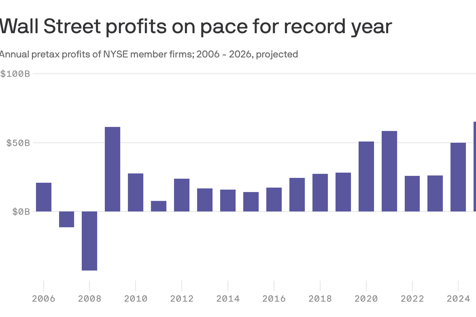 Wall Street is on track for record profits