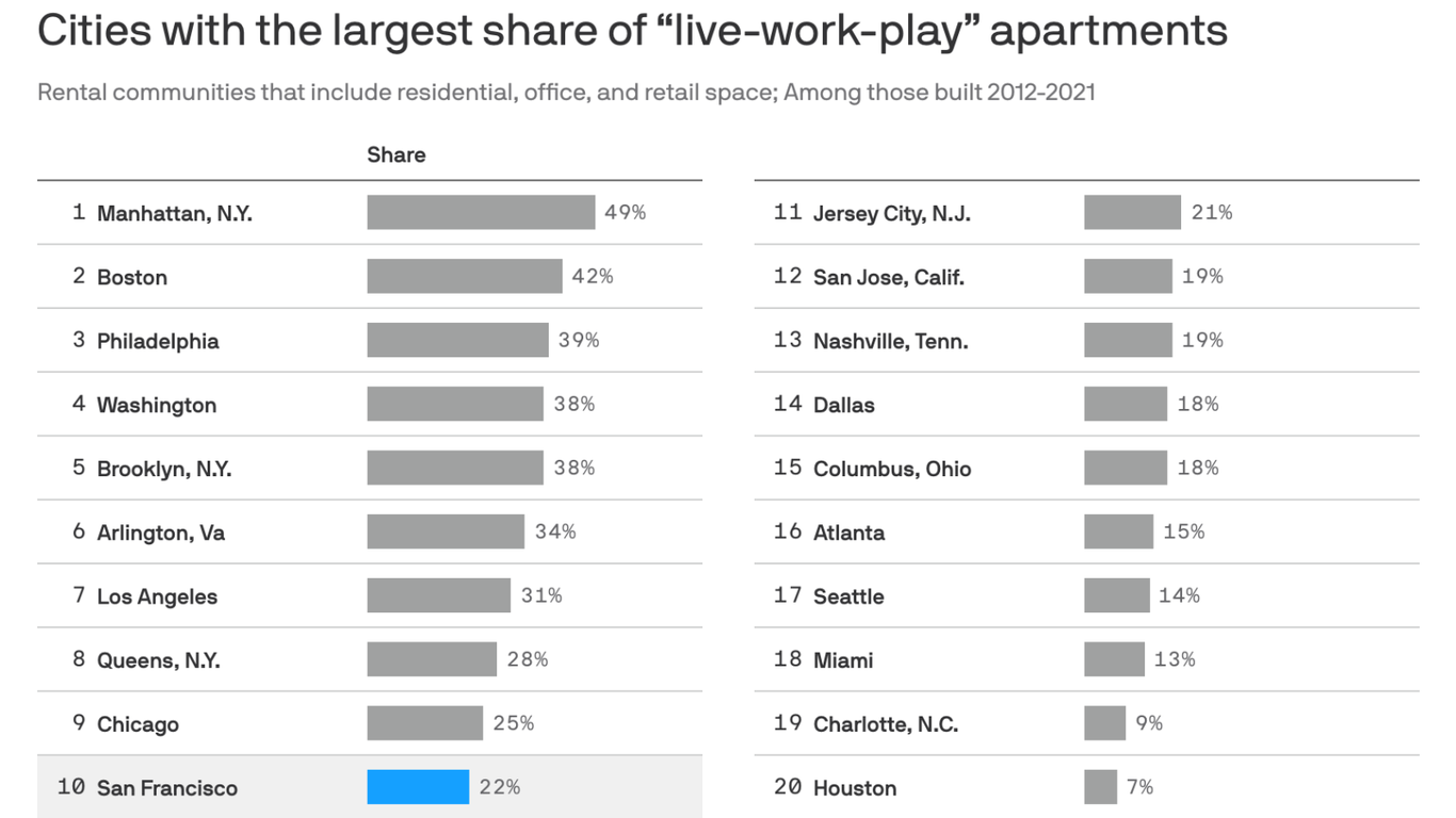 San Francisco is one of the top cities for live-work-play apartments ...
