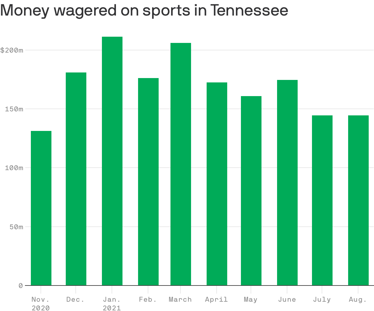 Graph of money wagered on sports in Tennessee. 