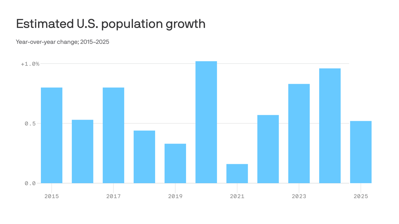 U.S. population growth sputters as immigration stalls