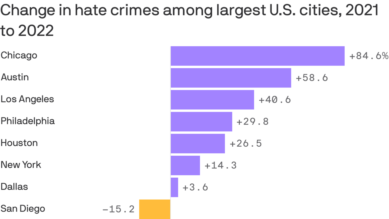 Houston hate crimes rise Axios Houston