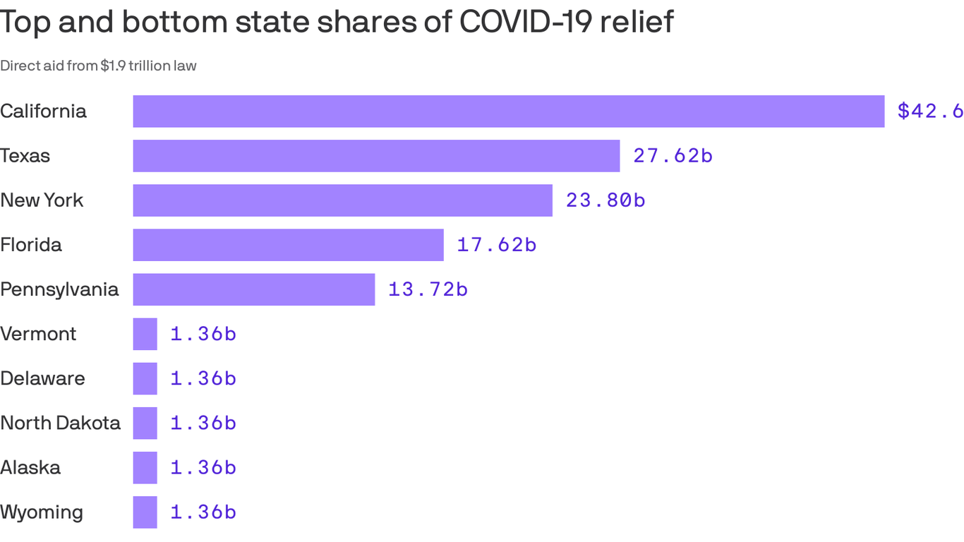 COVID relief bill: These states and cities will get the most money