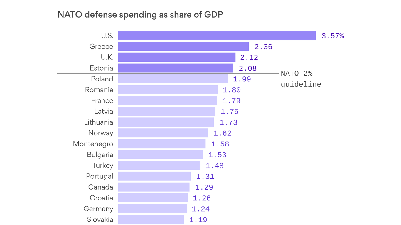 NATO summit Defense spending by country, and other numbers to know