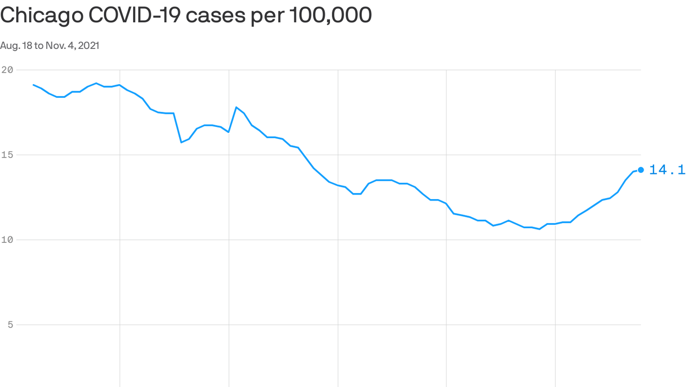 Chicago's COVID case rate climbs 32 Axios Chicago