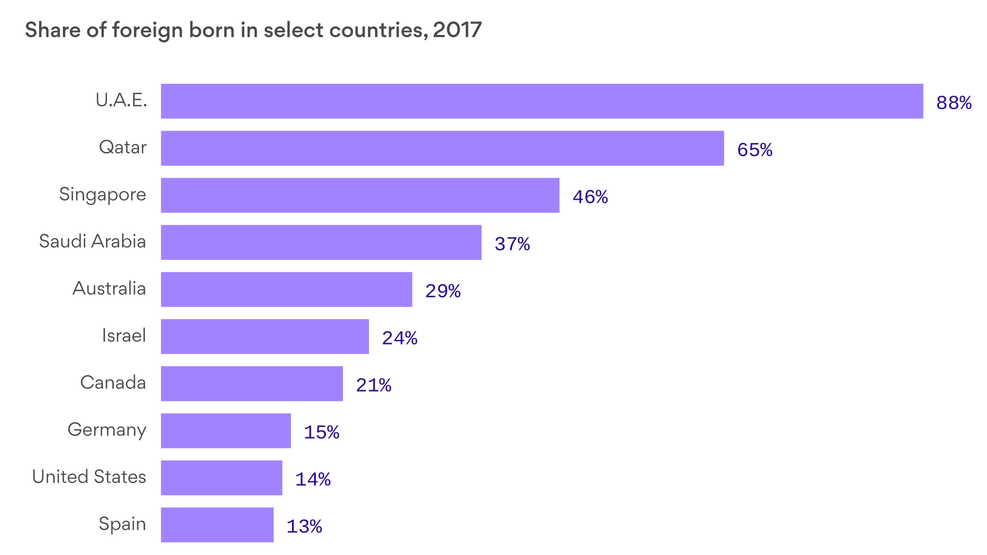 Articles with countries. Jewish population by Country. The share of immigrants in the total population by Countries of the World. Immigrants High Tech. Ministry of population and immigration Israel.