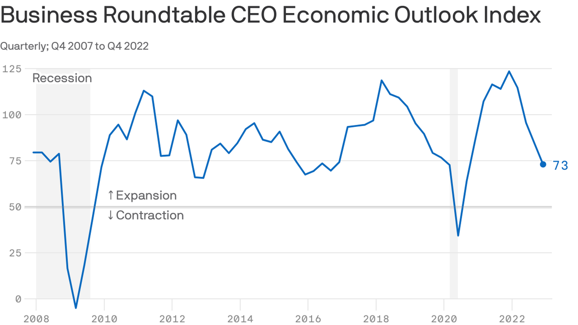 A chart showing Business Roundtable CEO Economic Outlook Index.