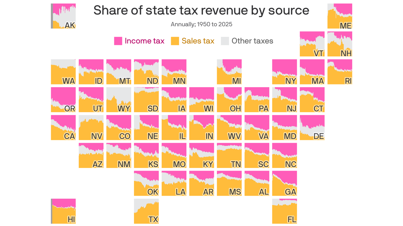 Oregon relies on income taxes more than any state