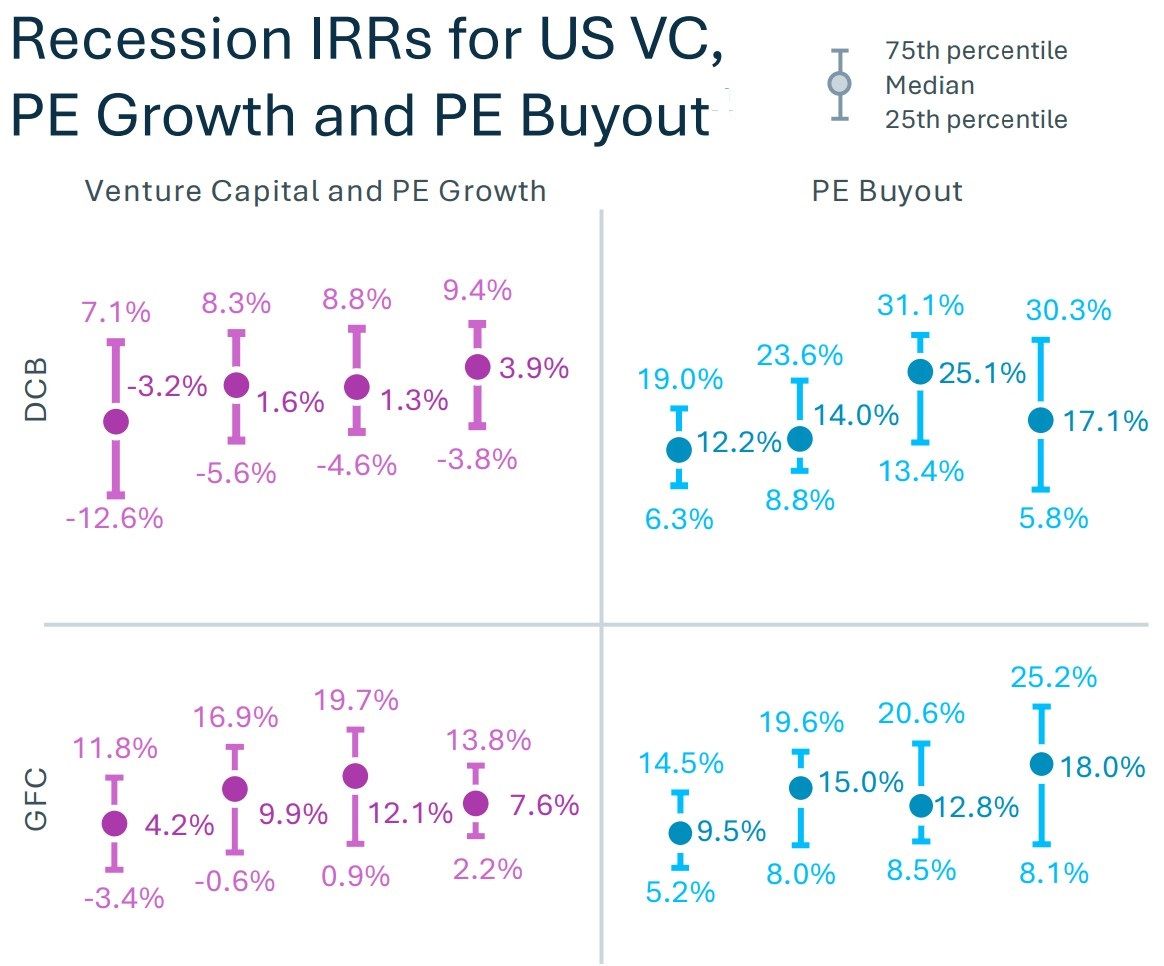 Recessionary PE/VC returns