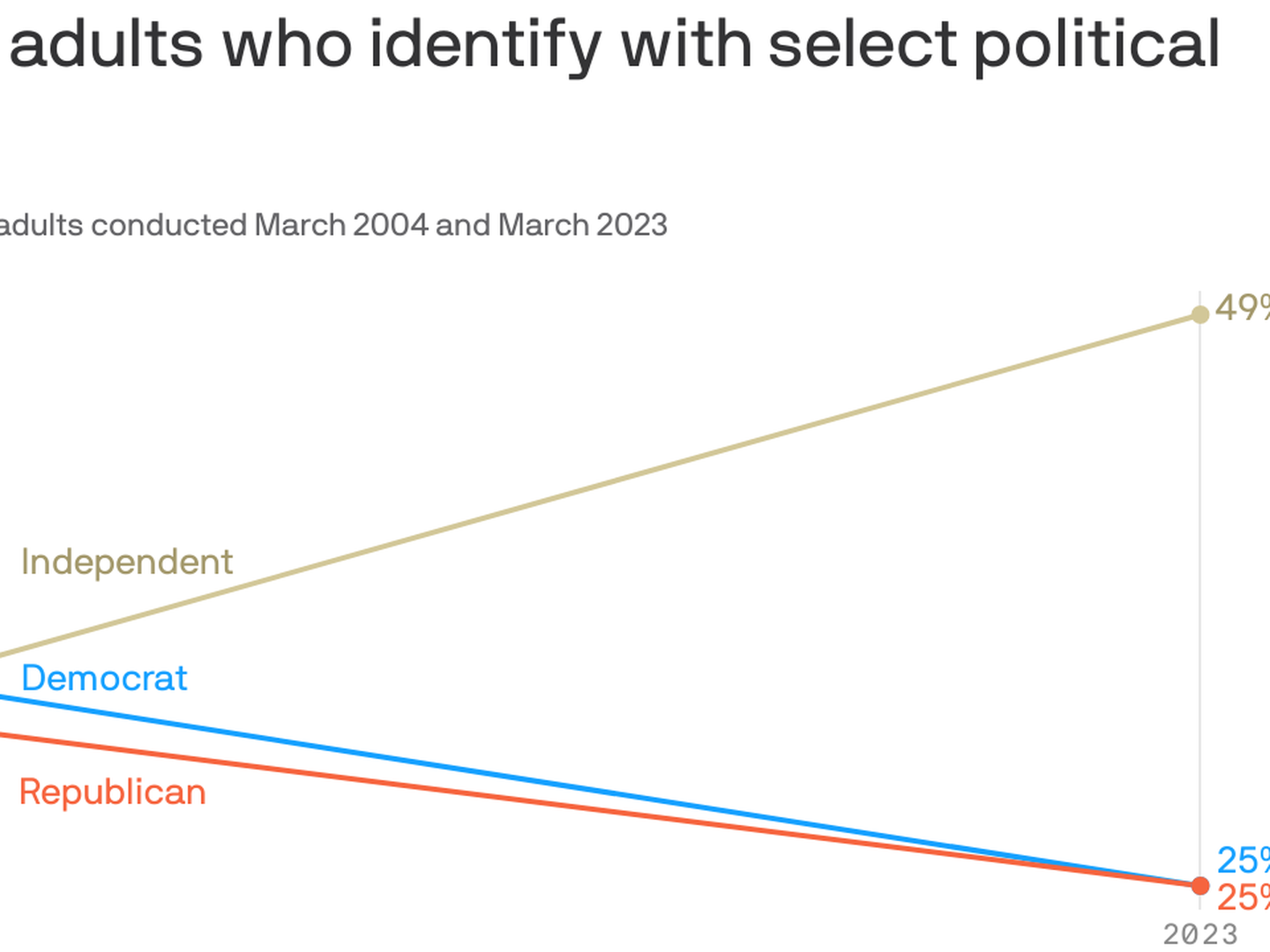 Few Americans Who Identify As Independent Are Actually Independent. That's Really  Bad For Politics.