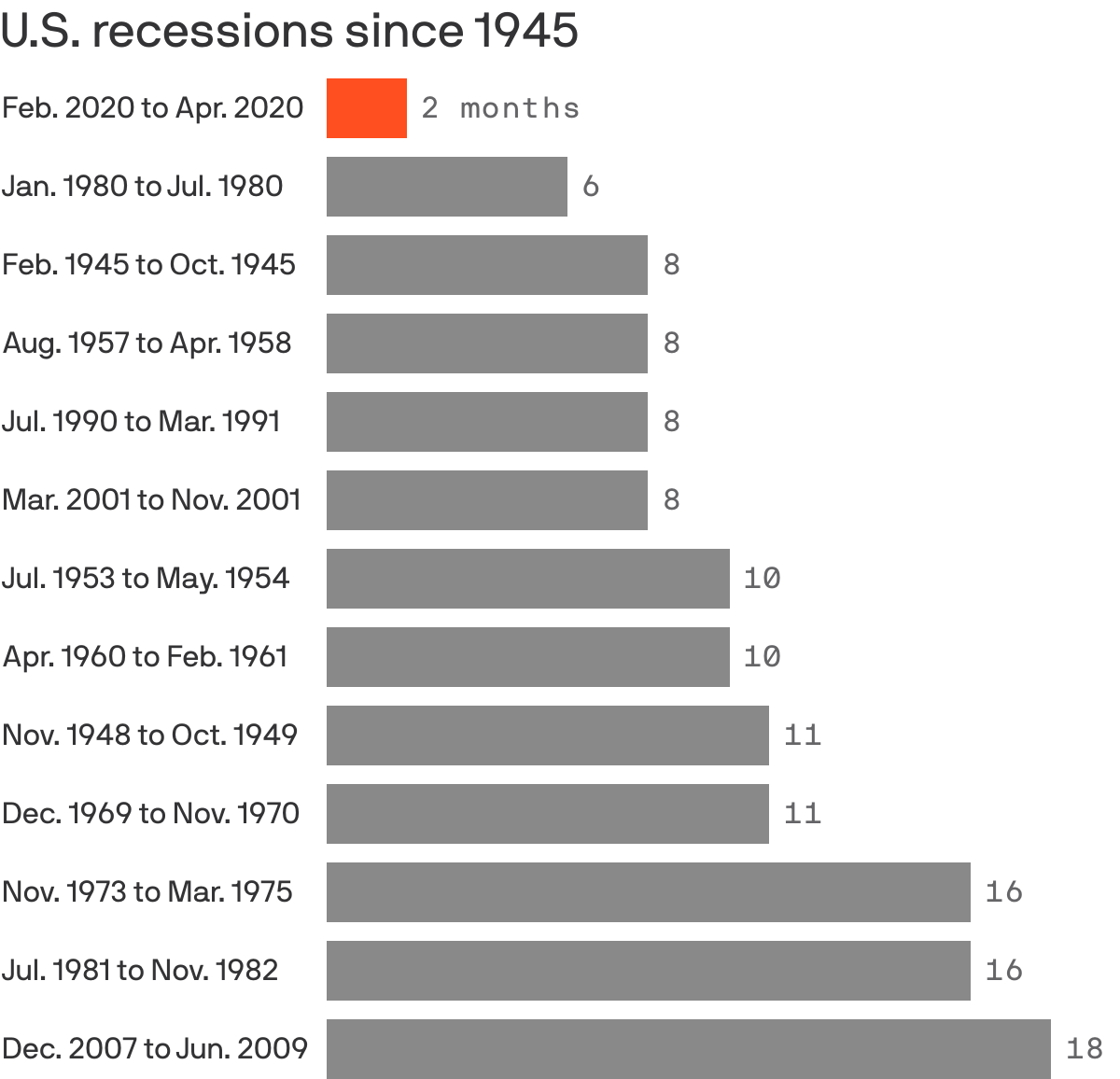 U.S. recessions chart
