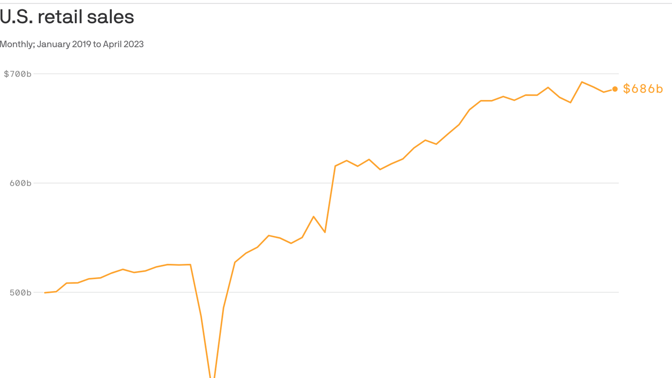 April's retail sales numbers show consumers are shopping