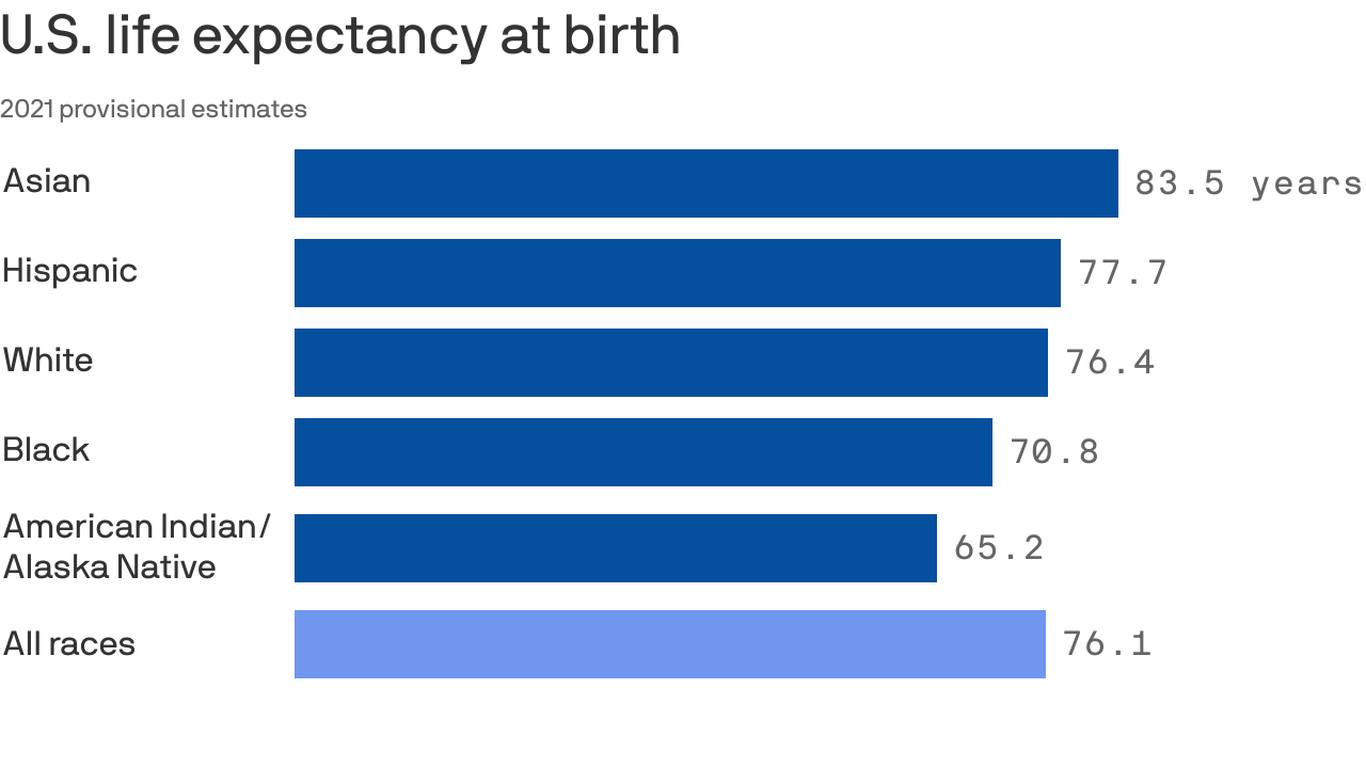 Some racial groups saw steeper life expectancy drops, CDC data shows