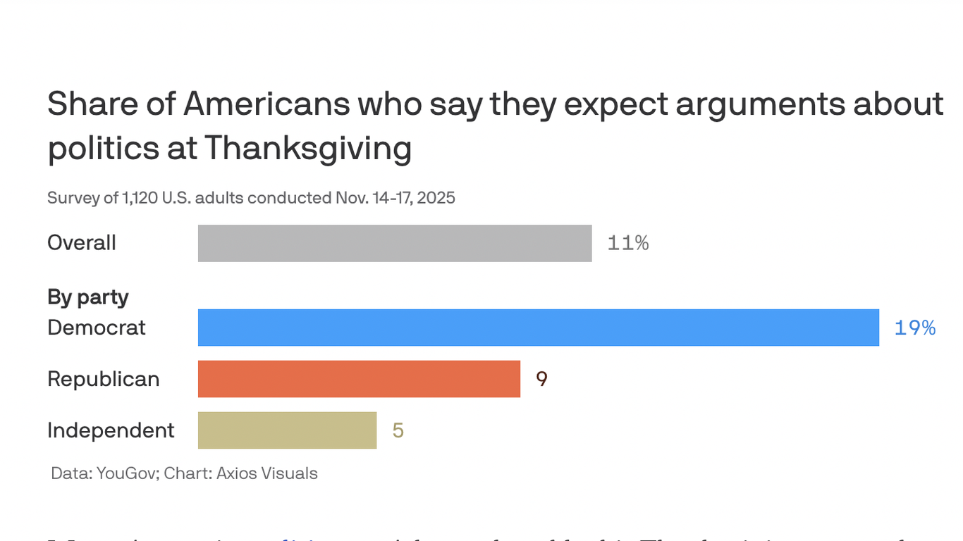 No, you probably won't fight about politics at Thanksgiving