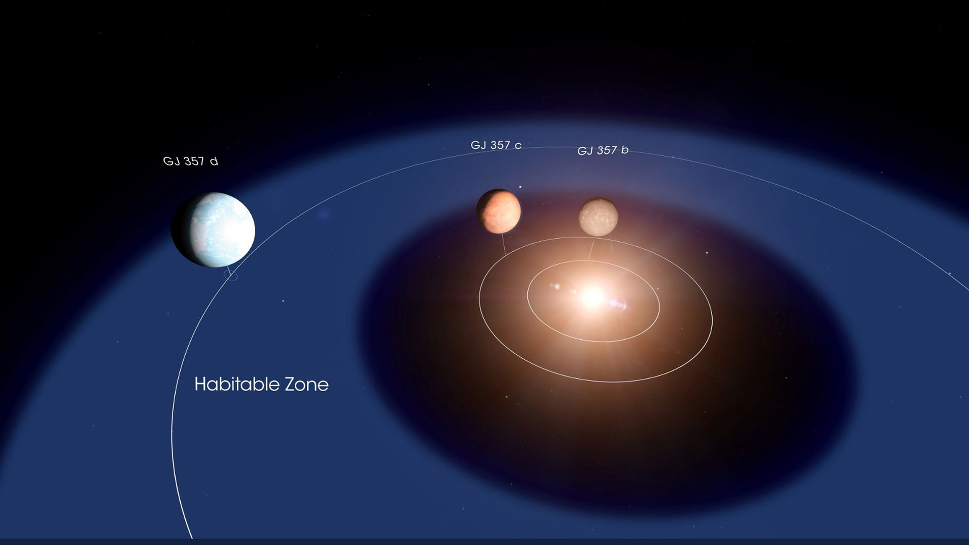 An image of  the discovery of three planets around a star known as GJ 35.