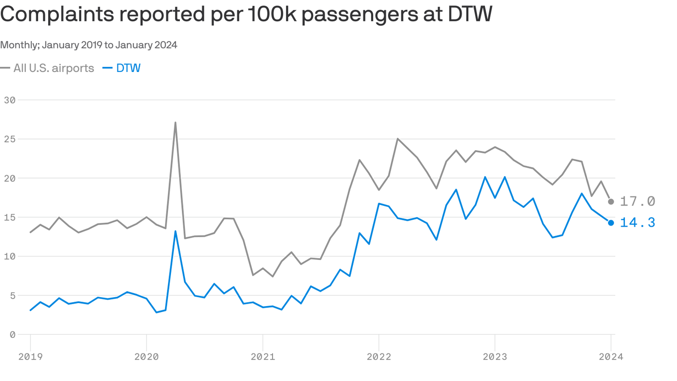 DTW doesn't rank high for TSA complaints