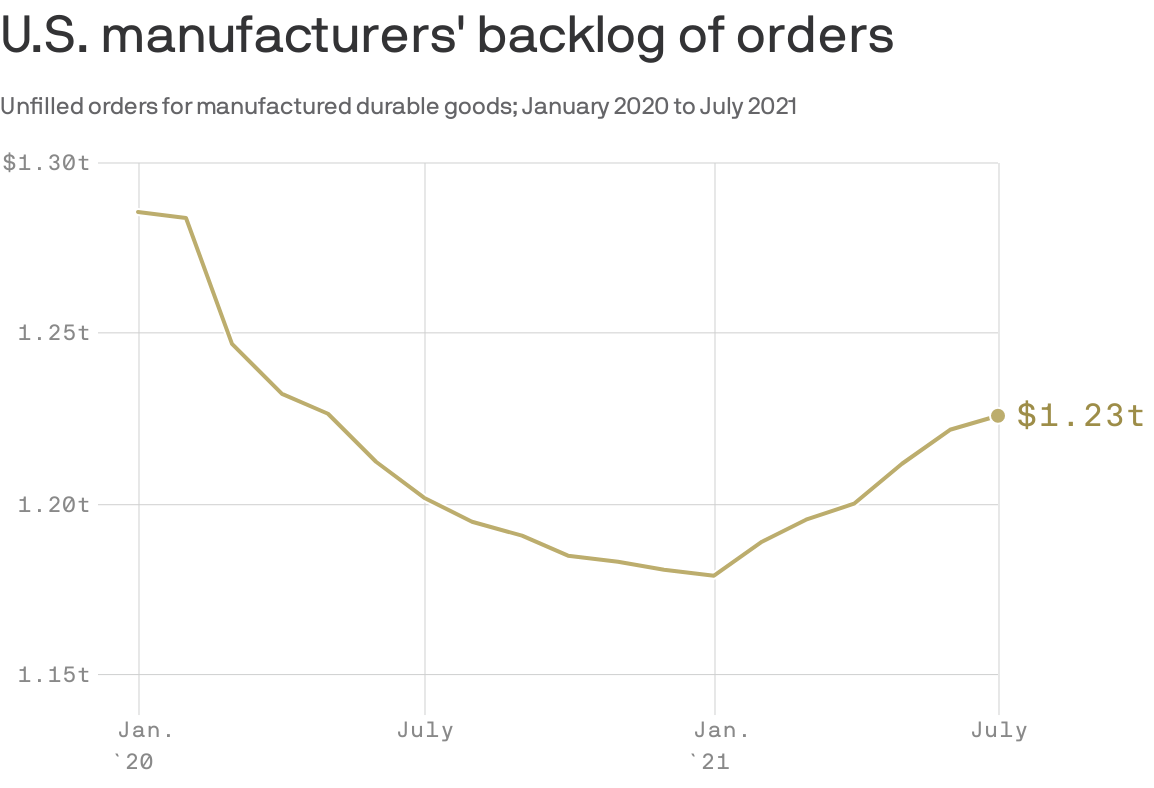 Graph showing U.S. manufacturers' backlog of orders.