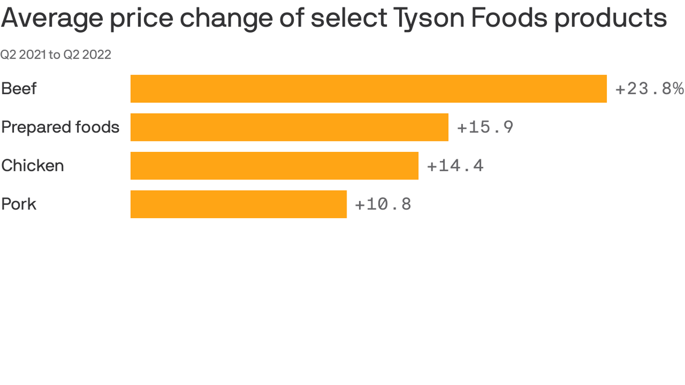 Tyson Foods Meat prices still soaring