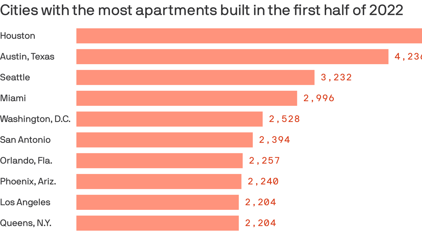 Apartment construction rates in the Seattle metro are up by 19% compared to last year.