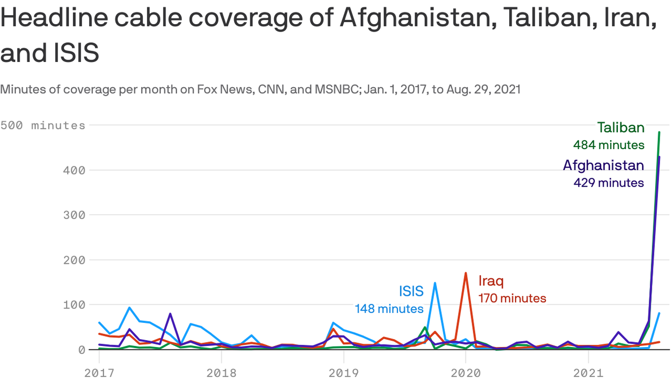 Why Afghanistan fell off of the media's radar - Axios